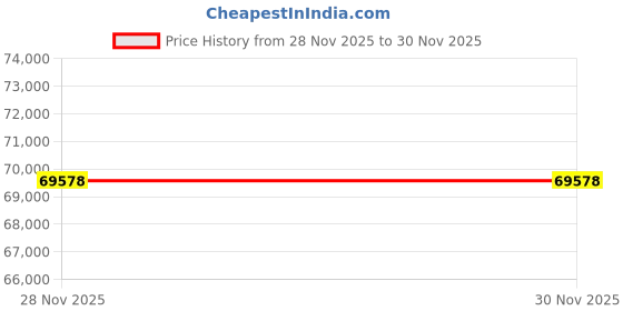 tatacliq.com Malabar Gold and Diamonds 22k (916) Yellow Gold Earring for Women malabar gold and diamonds Price History Graph from 28 Nov 2025 to 30 Nov 2025