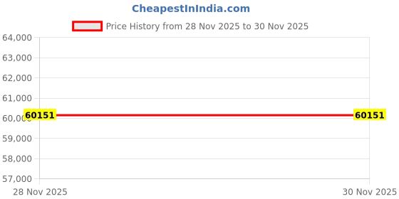 tatacliq.com Malabar Gold and Diamonds 22k (916) Yellow Gold Earring for Women malabar gold and diamonds Price History Graph from 28 Nov 2025 to 29 Nov 2025