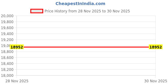 tatacliq.com Malabar Gold and Diamonds 22k (916) Yellow Gold Earrings for Women malabar gold and diamonds Price History Graph from 28 Nov 2025 to 30 Nov 2025