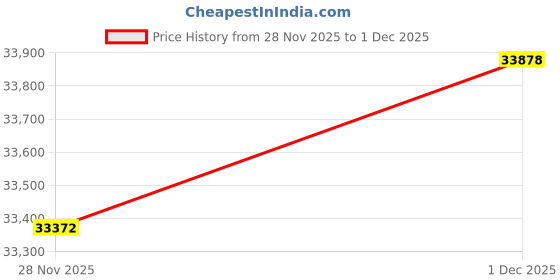 tatacliq.com Malabar Gold and Diamonds 22k (916) Yellow Gold Earrings for Women malabar gold and diamonds Price History Graph from 28 Nov 2025 to 30 Nov 2025