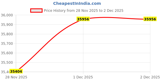 tatacliq.com Malabar Gold and Diamonds 22k (916) Yellow Gold Earrings for Women malabar gold and diamonds Price History Graph from 28 Nov 2025 to 1 Dec 2025