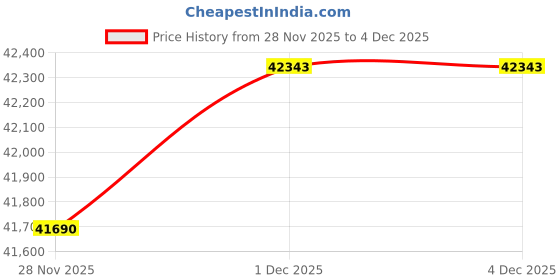 tatacliq.com Malabar Gold and Diamonds 22k (916) Yellow Gold Earrings for Women malabar gold and diamonds Price History Graph from 28 Nov 2025 to 1 Dec 2025