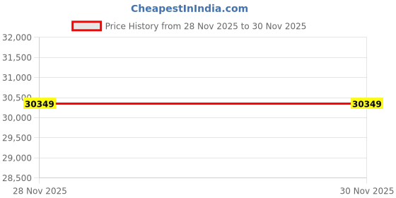 tatacliq.com Malabar Gold and Diamonds 22k (916) Yellow Gold Earrings for Women malabar gold and diamonds Price History Graph from 28 Nov 2025 to 29 Nov 2025