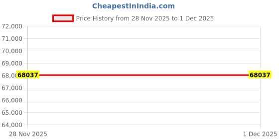 tatacliq.com Malabar Gold and Diamonds 22k (916) Yellow Gold Earrings for Women malabar gold and diamonds Price History Graph from 28 Nov 2025 to 1 Dec 2025