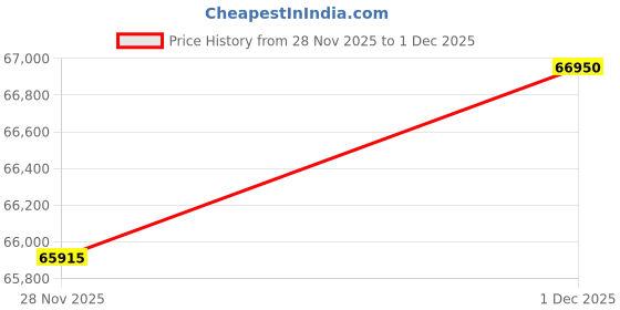 tatacliq.com Malabar Gold and Diamonds 22k (916) Yellow Gold Earrings for Women malabar gold and diamonds Price History Graph from 28 Nov 2025 to 1 Dec 2025