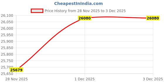 tatacliq.com Malabar Gold and Diamonds 22k (916) Yellow Gold Earrings for Women malabar gold and diamonds Price History Graph from 28 Nov 2025 to 1 Dec 2025