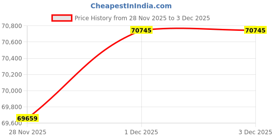tatacliq.com Malabar Gold and Diamonds 22k (916) Yellow Gold Earrings for Women malabar gold and diamonds Price History Graph from 28 Nov 2025 to 2 Dec 2025