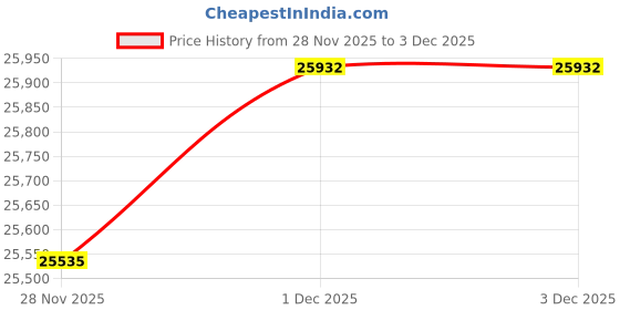 tatacliq.com Malabar Gold and Diamonds 22k (916) Yellow Gold Earrings for Women malabar gold and diamonds Price History Graph from 28 Nov 2025 to 1 Dec 2025