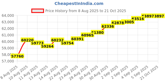 tatacliq.com Malabar Gold and Diamonds 22k (916) Yellow Gold Mangalsutra for Women malabar gold and diamonds Price History Graph from 8 Aug 2025 to 21 Oct 2025