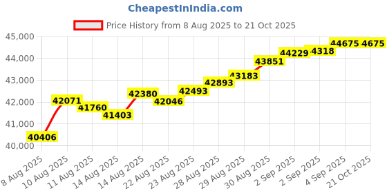 tatacliq.com Malabar Gold and Diamonds 22k (916) Yellow Gold Mangalsutra for Women malabar gold and diamonds Price History Graph from 8 Aug 2025 to 21 Oct 2025