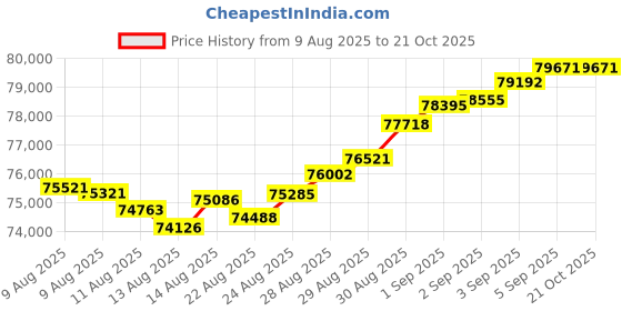 tatacliq.com Malabar Gold and Diamonds 22k (916) Yellow Gold Necklace for Women malabar gold and diamonds Price History Graph from 9 Aug 2025 to 21 Oct 2025