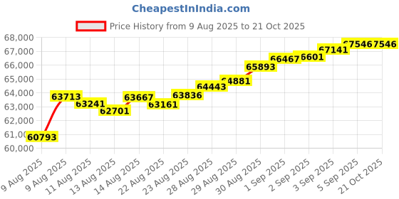 tatacliq.com Malabar Gold and Diamonds 22k (916) Yellow Gold Necklace for Women malabar gold and diamonds Price History Graph from 9 Aug 2025 to 20 Oct 2025