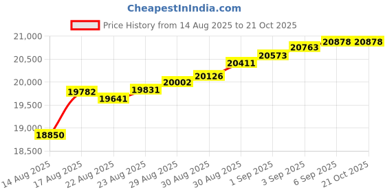 tatacliq.com Malabar Gold and Diamonds 22k (916) Yellow Gold Nosering for Women malabar gold and diamonds Price History Graph from 14 Aug 2025 to 21 Oct 2025