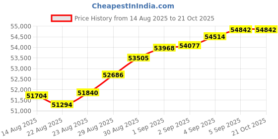 tatacliq.com Malabar Gold and Diamonds 22k (916) Yellow Gold Nosering for Women malabar gold and diamonds Price History Graph from 14 Aug 2025 to 20 Oct 2025