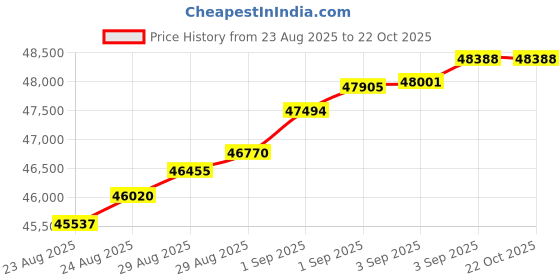 tatacliq.com Malabar Gold and Diamonds 22k (916) Yellow Gold Nosering for Women malabar gold and diamonds Price History Graph from 23 Aug 2025 to 22 Oct 2025
