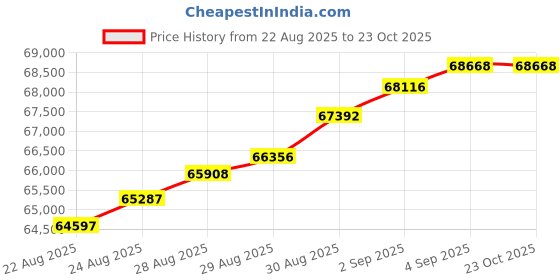 tatacliq.com Malabar Gold and Diamonds 22k (916) Yellow Gold Nosering for Women malabar gold and diamonds Price History Graph from 22 Aug 2025 to 22 Oct 2025