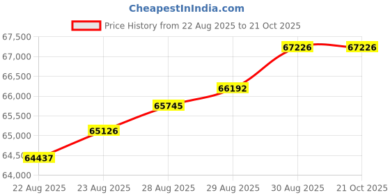 tatacliq.com Malabar Gold and Diamonds 22k (916) Yellow Gold Nosering for Women malabar gold and diamonds Price History Graph from 22 Aug 2025 to 21 Oct 2025