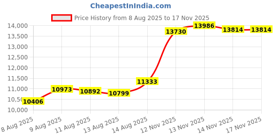 tatacliq.com Malabar Gold and Diamonds 22k (916) Yellow Gold Pendant for Girls malabar gold and diamonds Price History Graph from 8 Aug 2025 to 17 Nov 2025