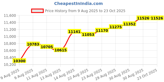 tatacliq.com Malabar Gold and Diamonds 22k (916) Yellow Gold Pendant for Women malabar gold and diamonds Price History Graph from 9 Aug 2025 to 22 Oct 2025