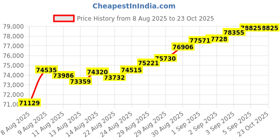 tatacliq.com Malabar Gold and Diamonds 22k (916) Yellow Gold Pendant for Women malabar gold and diamonds Price History Graph from 8 Aug 2025 to 23 Oct 2025