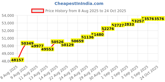 tatacliq.com Malabar Gold and Diamonds 22k (916) Yellow Gold Pendant for Women malabar gold and diamonds Price History Graph from 8 Aug 2025 to 23 Oct 2025