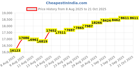 tatacliq.com Malabar Gold and Diamonds 22k (916) Yellow Gold Pendant for Women malabar gold and diamonds Price History Graph from 8 Aug 2025 to 21 Oct 2025