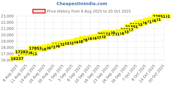 tatacliq.com Malabar Gold and Diamonds 22k (916) Yellow Gold Pendant for Women malabar gold and diamonds Price History Graph from 8 Aug 2025 to 20 Oct 2025
