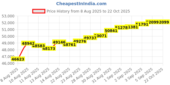tatacliq.com Malabar Gold and Diamonds 22k (916) Yellow Gold Pendant for Women malabar gold and diamonds Price History Graph from 8 Aug 2025 to 21 Oct 2025