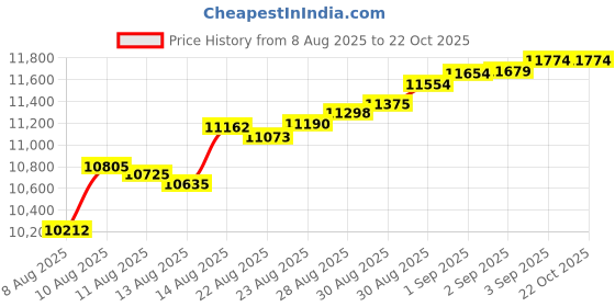 tatacliq.com Malabar Gold and Diamonds 22k (916) Yellow Gold Pendant for Women malabar gold and diamonds Price History Graph from 8 Aug 2025 to 22 Oct 2025