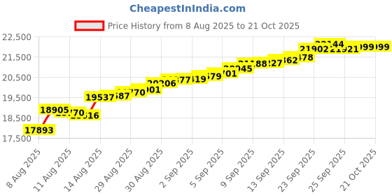 tatacliq.com Malabar Gold and Diamonds 22k (916) Yellow Gold Pendant for Women malabar gold and diamonds Price History Graph from 8 Aug 2025 to 20 Oct 2025