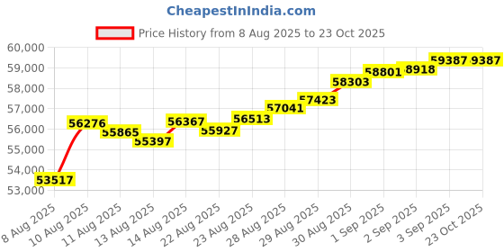 tatacliq.com Malabar Gold and Diamonds 22k (916) Yellow Gold Pendant for Women malabar gold and diamonds Price History Graph from 8 Aug 2025 to 22 Oct 2025