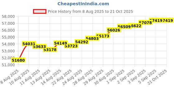 tatacliq.com Malabar Gold and Diamonds 22k (916) Yellow Gold Pendant for Women malabar gold and diamonds Price History Graph from 8 Aug 2025 to 21 Oct 2025