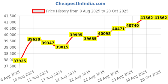 tatacliq.com Malabar Gold and Diamonds 22k (916) Yellow Gold Pendant for Women malabar gold and diamonds Price History Graph from 8 Aug 2025 to 20 Oct 2025