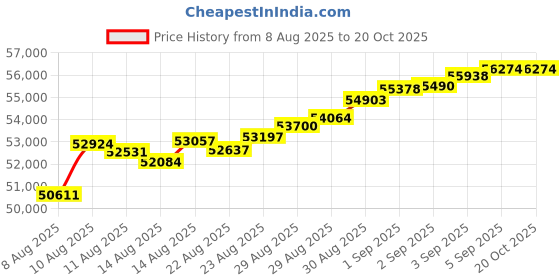 tatacliq.com Malabar Gold and Diamonds 22k (916) Yellow Gold Pendant for Women malabar gold and diamonds Price History Graph from 8 Aug 2025 to 20 Oct 2025
