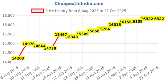 tatacliq.com Malabar Gold and Diamonds 22k (916) Yellow Gold Pendant for Women malabar gold and diamonds Price History Graph from 8 Aug 2025 to 20 Oct 2025
