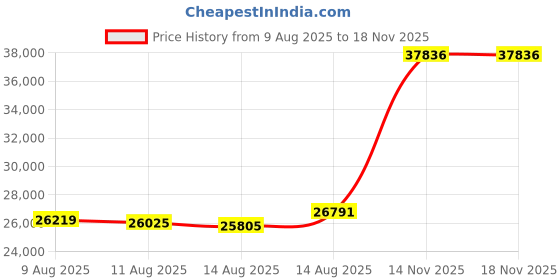 tatacliq.com Malabar Gold and Diamonds 22k (916) Yellow Gold Pendant for Women malabar gold and diamonds Price History Graph from 9 Aug 2025 to 17 Nov 2025