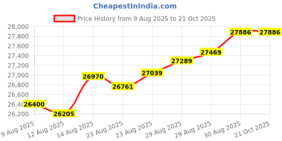 tatacliq.com Malabar Gold and Diamonds 22k (916) Yellow Gold Pendant for Women malabar gold and diamonds Price History Graph from 9 Aug 2025 to 21 Oct 2025