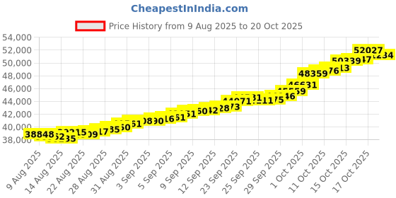 tatacliq.com Malabar Gold and Diamonds 22k (916) Yellow Gold Pendant for Women malabar gold and diamonds Price History Graph from 9 Aug 2025 to 20 Oct 2025