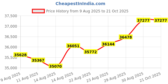 tatacliq.com Malabar Gold and Diamonds 22k (916) Yellow Gold Pendant for Women malabar gold and diamonds Price History Graph from 9 Aug 2025 to 21 Oct 2025
