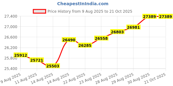 tatacliq.com Malabar Gold and Diamonds 22k (916) Yellow Gold Pendant for Women malabar gold and diamonds Price History Graph from 9 Aug 2025 to 21 Oct 2025