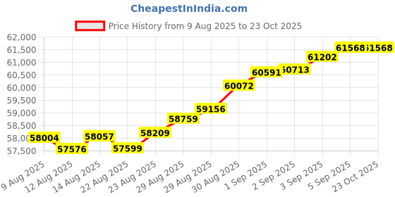 tatacliq.com Malabar Gold and Diamonds 22k (916) Yellow Gold Pendant for Women malabar gold and diamonds Price History Graph from 9 Aug 2025 to 23 Oct 2025