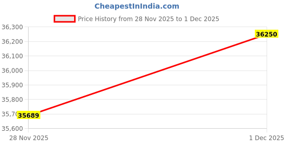 tatacliq.com Malabar Gold and Diamonds 22k (916) Yellow Gold Pendant for Women malabar gold and diamonds Price History Graph from 28 Nov 2025 to 1 Dec 2025