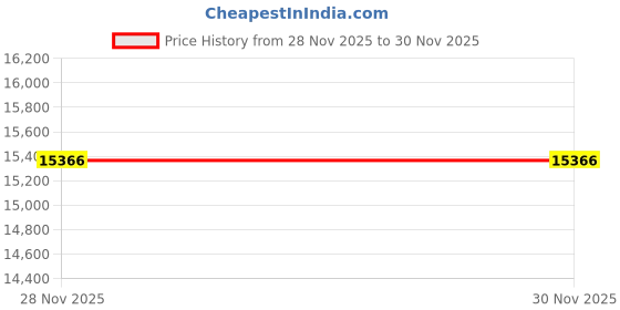 tatacliq.com Malabar Gold and Diamonds 22k (916) Yellow Gold Pendant for Women malabar gold and diamonds Price History Graph from 28 Nov 2025 to 30 Nov 2025