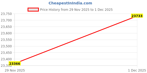 tatacliq.com Malabar Gold and Diamonds 22k (916) Yellow Gold Pendant for Women malabar gold and diamonds Price History Graph from 29 Nov 2025 to 1 Dec 2025