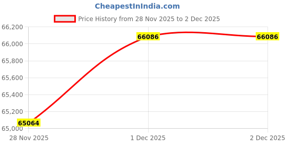 tatacliq.com Malabar Gold and Diamonds 22k (916) Yellow Gold Pendant for Women malabar gold and diamonds Price History Graph from 28 Nov 2025 to 1 Dec 2025
