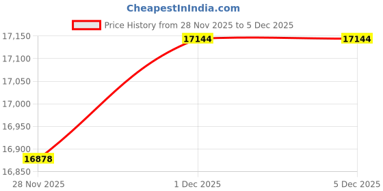 tatacliq.com Malabar Gold and Diamonds 22k (916) Yellow Gold Pendant for Women malabar gold and diamonds Price History Graph from 28 Nov 2025 to 4 Dec 2025