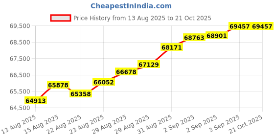 tatacliq.com Malabar Gold and Diamonds 22k (916) Yellow Gold Ring for Men malabar gold and diamonds Price History Graph from 13 Aug 2025 to 21 Oct 2025
