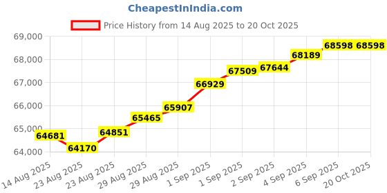 tatacliq.com Malabar Gold and Diamonds 22k (916) Yellow Gold Ring for Men malabar gold and diamonds Price History Graph from 14 Aug 2025 to 20 Oct 2025