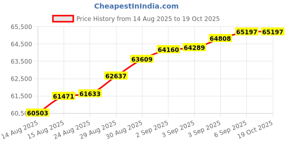 tatacliq.com Malabar Gold and Diamonds 22k (916) Yellow Gold Ring for Men malabar gold and diamonds Price History Graph from 14 Aug 2025 to 19 Oct 2025