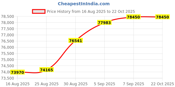 tatacliq.com Malabar Gold and Diamonds 22k (916) Yellow Gold Ring for Men malabar gold and diamonds Price History Graph from 16 Aug 2025 to 21 Oct 2025